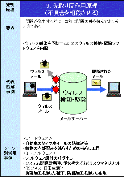 IT_TRIZ-09先取り反作用原理