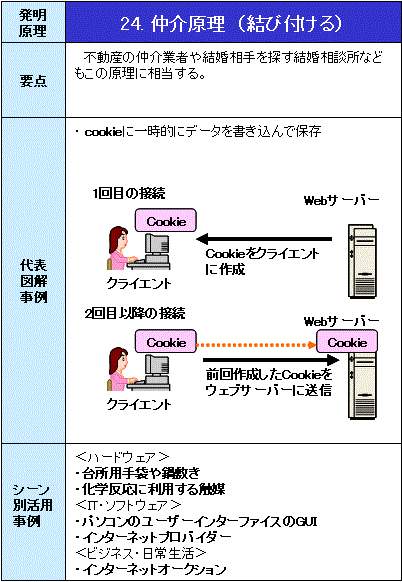 IT_TRIZ-24仲介原理