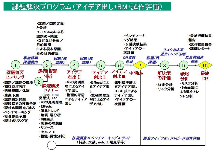 コンサルプロセス