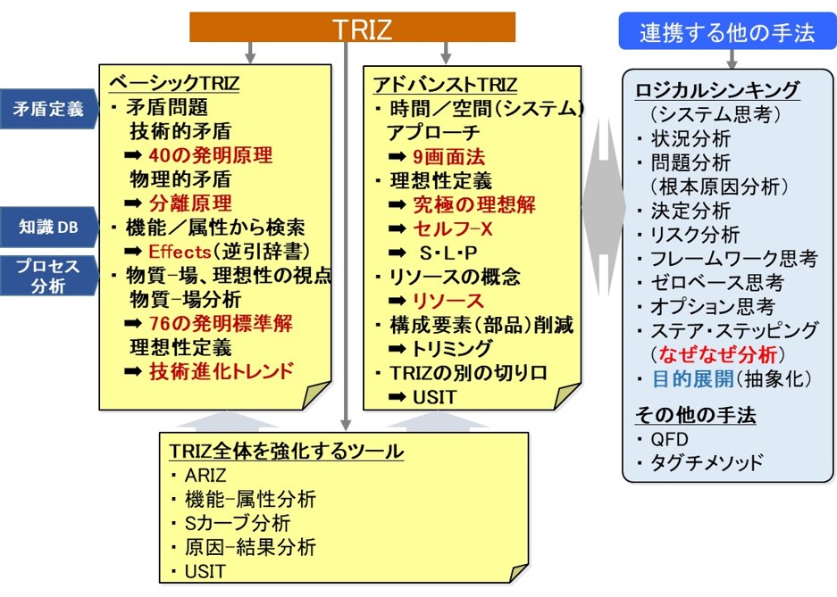 TRIZの体系図