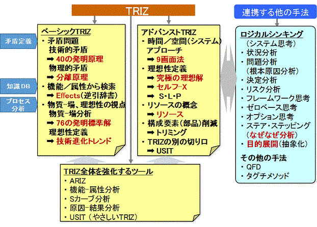 TRIZの体系