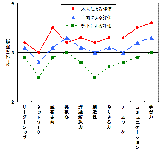 コンピテンシーアセス