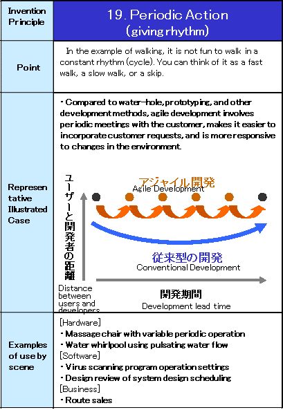 19 Periodic Action