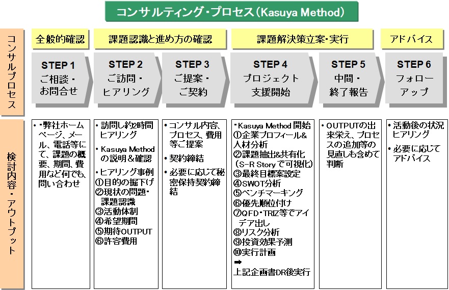 コンサルティング・プロセス