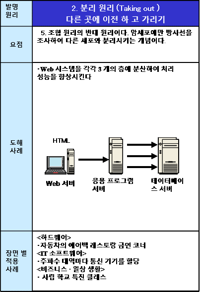 02분리 원리