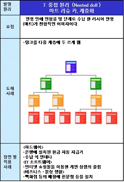 07중첩 원리