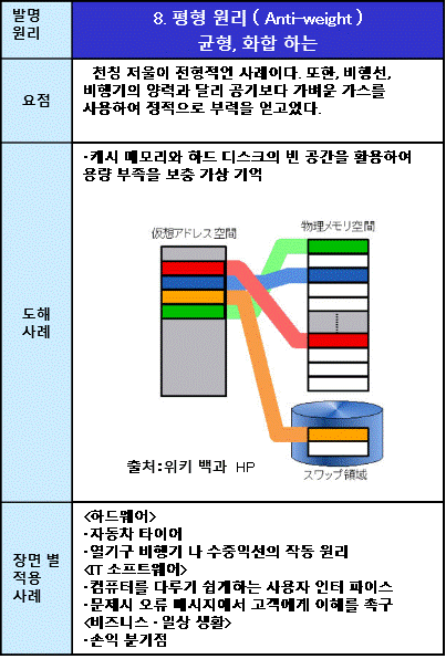 08평형 원리