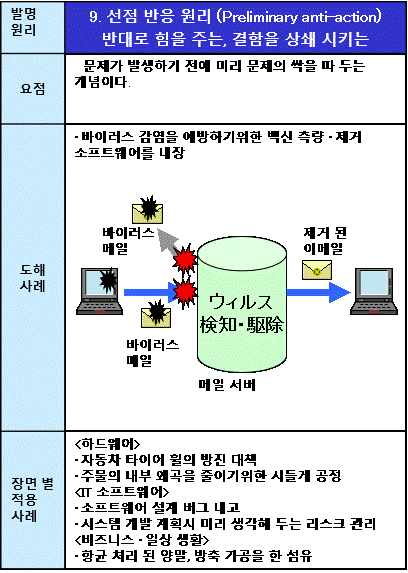 09선점 반응 원리