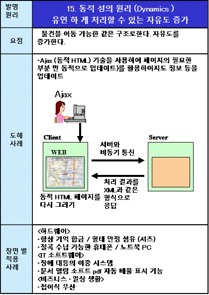 15동적 성의 원리