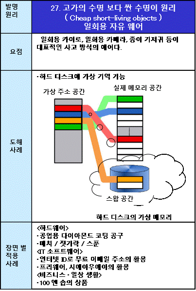 27고가의 수명 보다 싼 수명이 원리