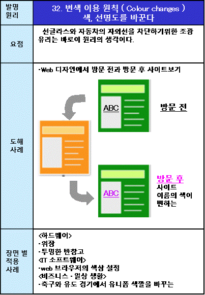 32변색 이용 원칙