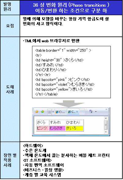 36상 변화 원리