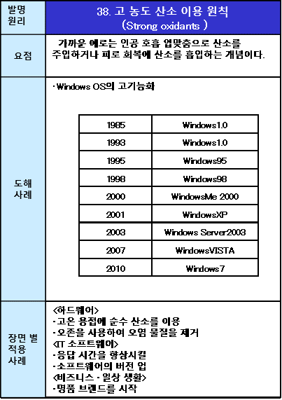 38고 농도 산소 이용 원칙