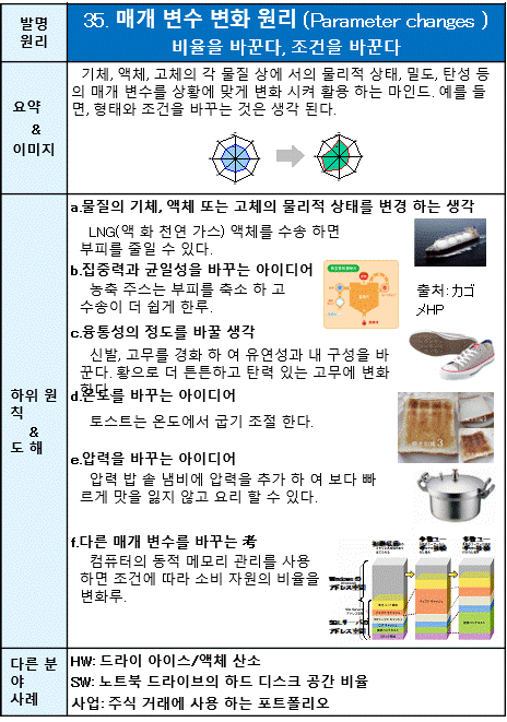 35 매개 변수 변화 원리