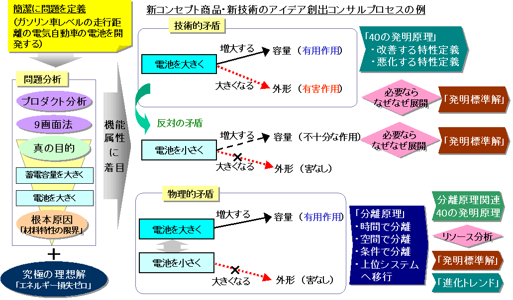 アイデア出しのプロセス