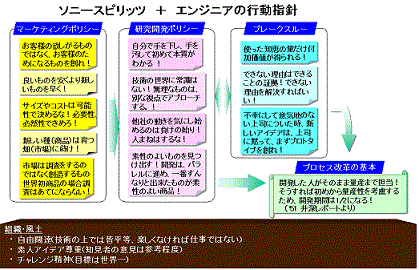 ソニースピリッツ＋エンジニア行動指針