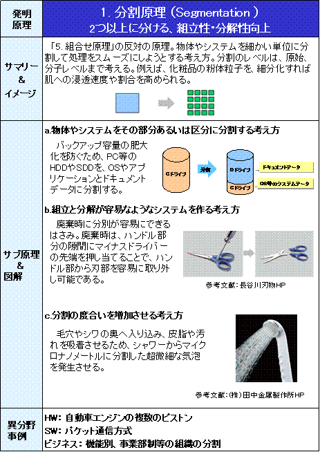 40の発明原理